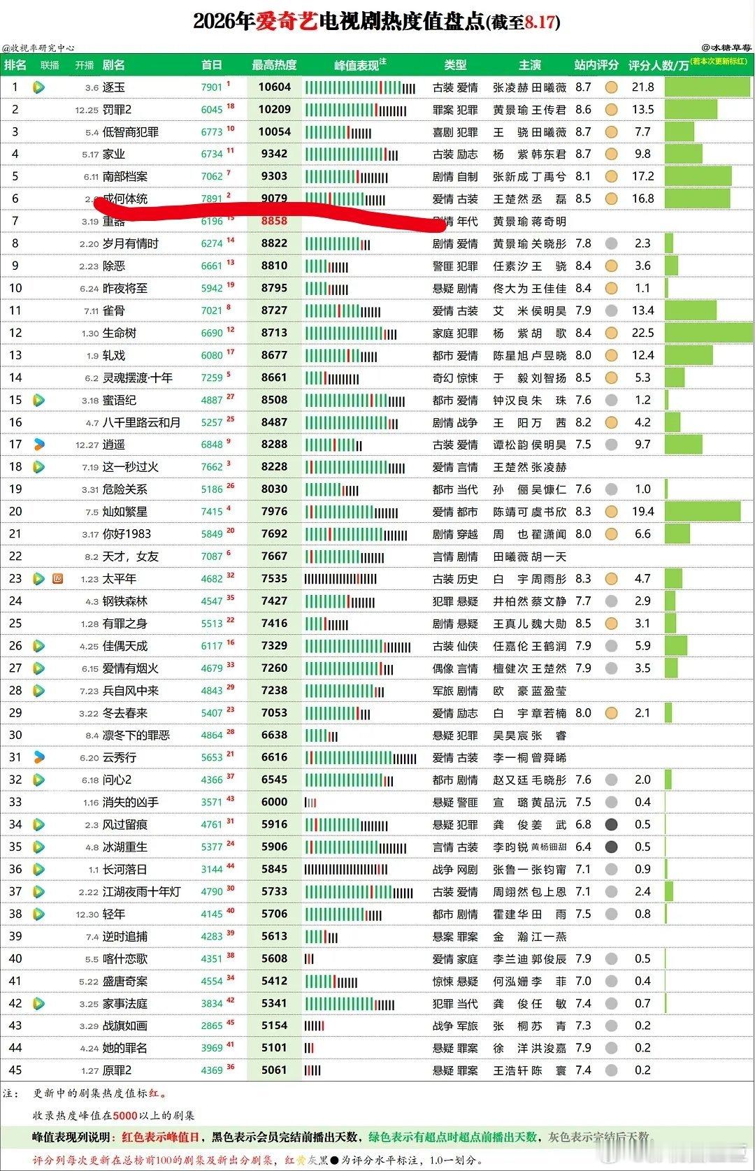 黄景瑜《重器》桃站内热度破9000！成为今年继《逐玉》《罚罪2》《低智商犯罪》《