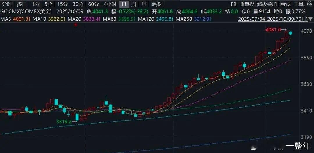 国际金价早盘跳水  今日亚洲早盘，国际金价跳水，COMEX黄金期货跌超0.7%[
