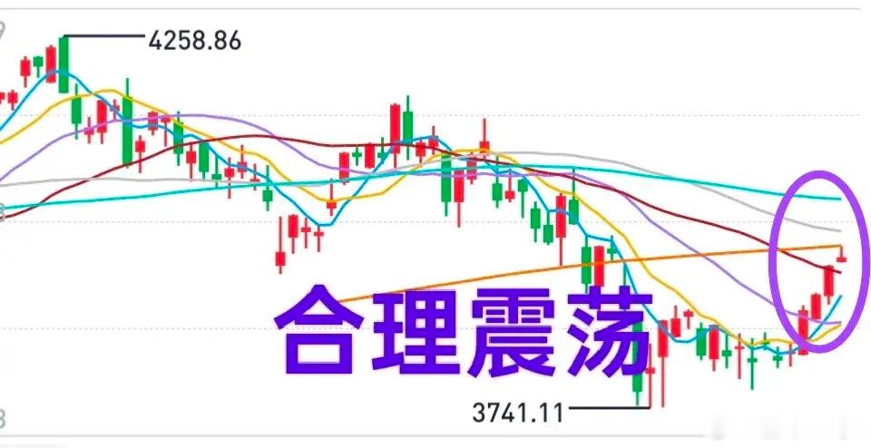 A股：大盘如期攻击到年线区域3666点。大盘对于20均线采取的是快速突破的方式，