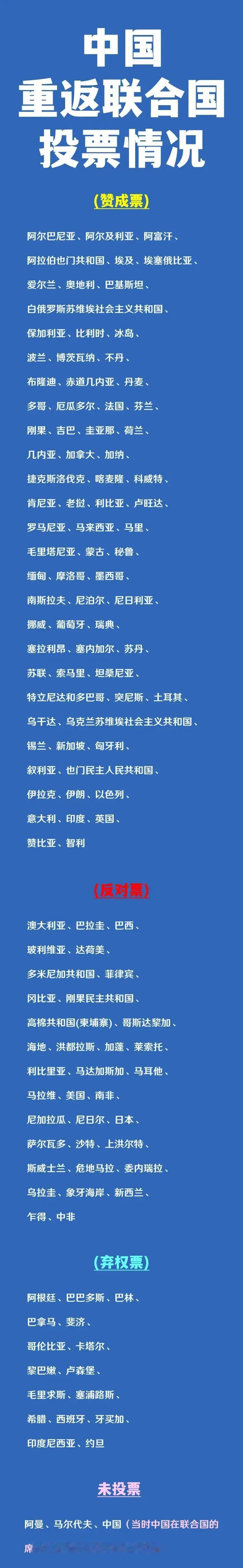 菲律宾：反对新中国恢复合法席位；
日本：反对新中国恢复合法席位；
新西兰：反对新