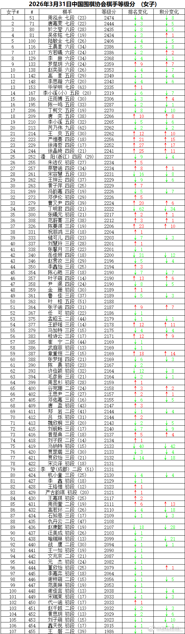 中国围棋职业棋手等级分 2026年3月，等级分对局689局，娄洛宁复归，等级分活