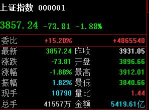 3840低点未确认，午后扶好坐稳！

上午低点3840，然后小幅回升，但中午没有