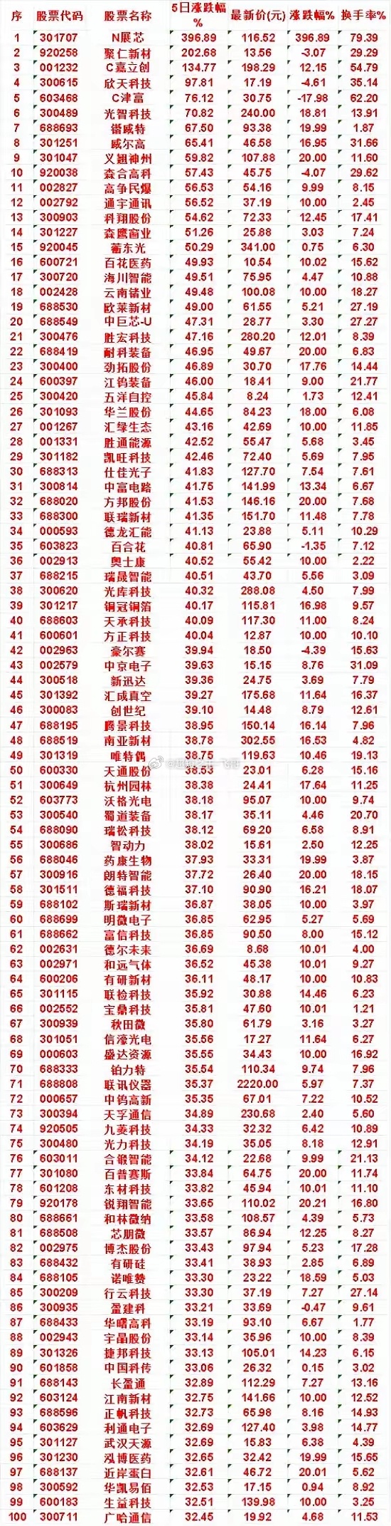 5日暴涨榜单出炉！100只个股强势领跑，最高狂涨396.89%近期市场分化加剧，