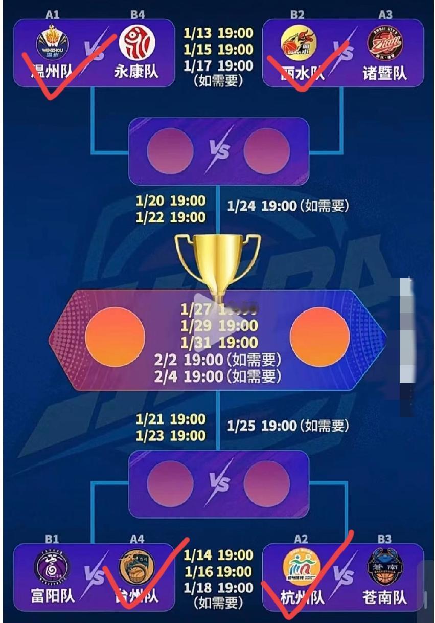 浙ba淘汰赛赛程已出，你心目中的四强、亚军、冠军分别是谁？
杭州、温州晋级四强应