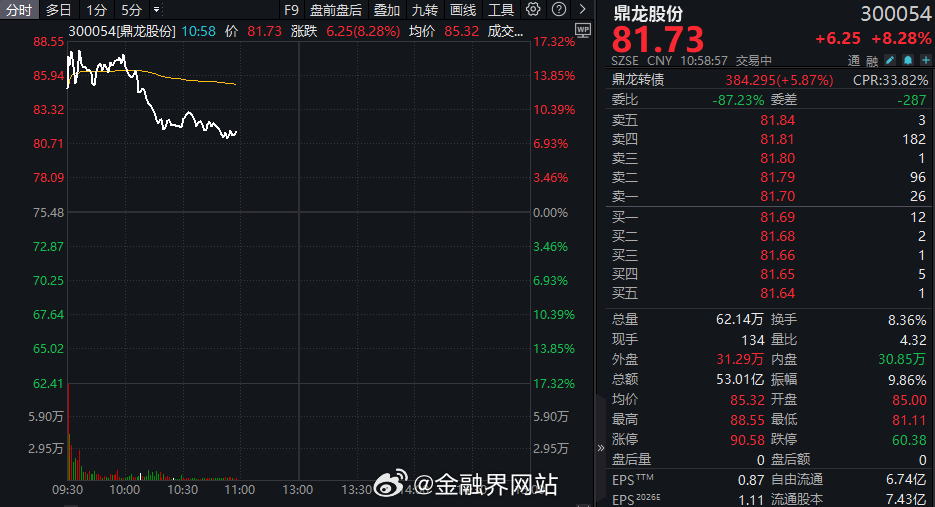 【300054，董监高前脚抛出减持计划，公司后脚官宣新增订单】 6月12日，鼎龙