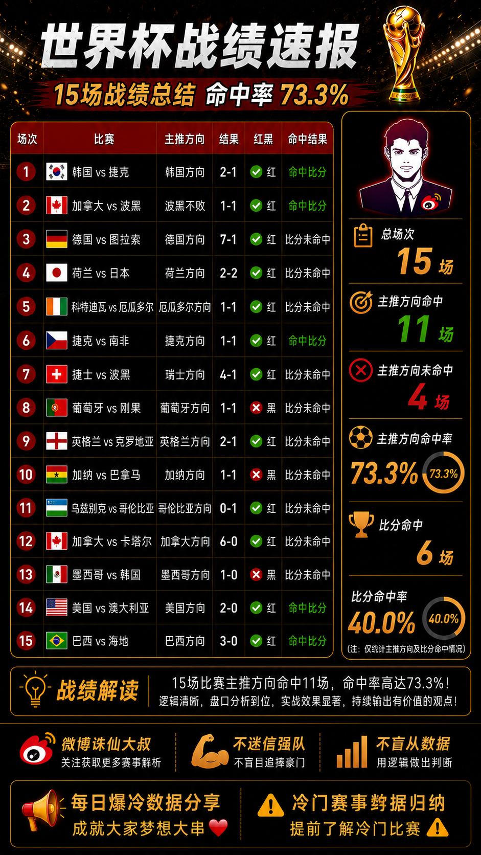 🔥世界杯战绩速报｜15场赛事总结近期世界杯赛事共分享15场观点：✅ 主推方向命