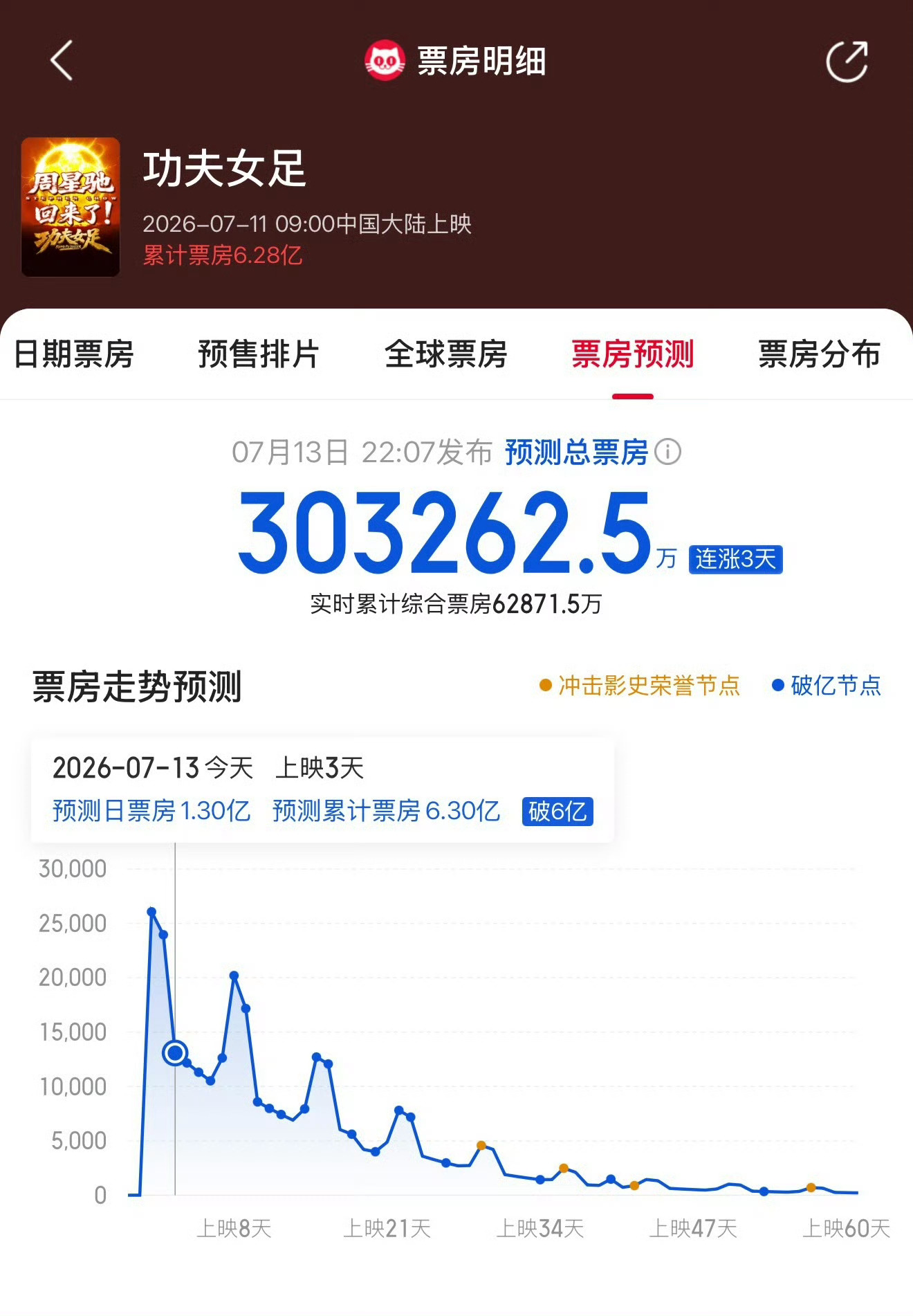 功夫女足票房预测到30亿了，猫眼你好吓人 