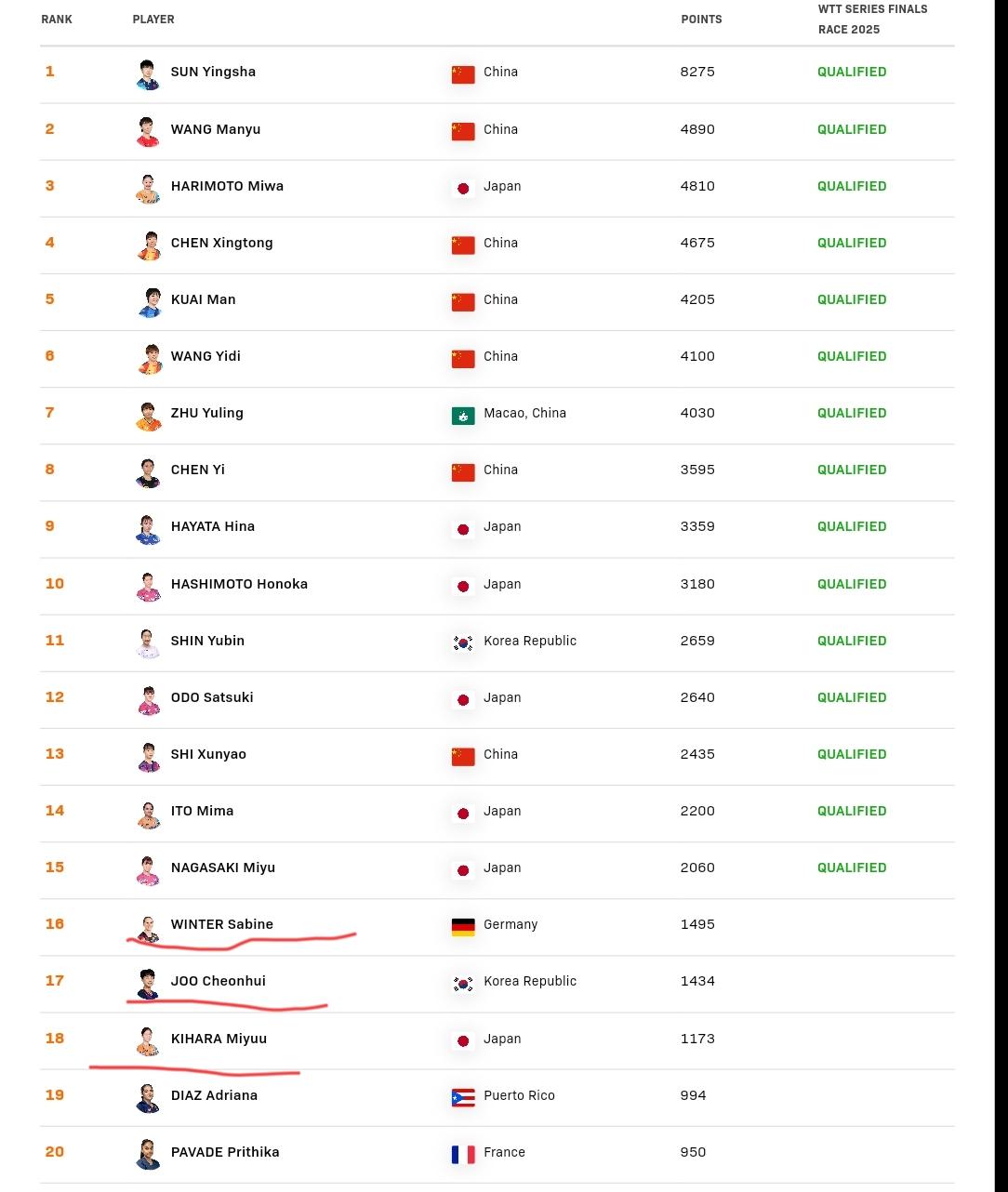 温特要哭了。
马斯喀特球星挑战赛，朱芊曦打败袁嘉楠，进入女单八强。
这样朱芊曦在