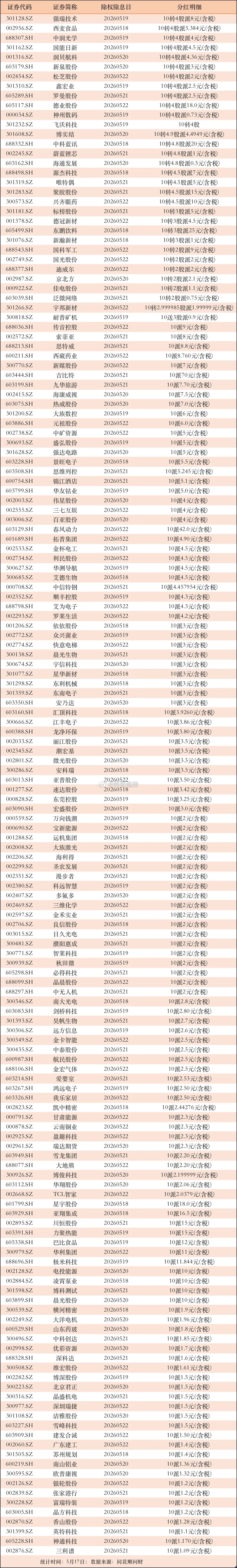 下周分红！219家公司将实施分红，其中20家公司10转4股以上进入5月份之后，年