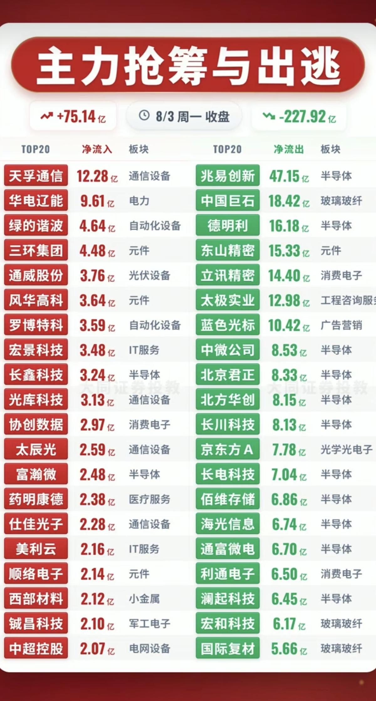 8.03周一  主力资金  抢筹出逃个股榜TOP20！

资金抢筹：
电力、元件