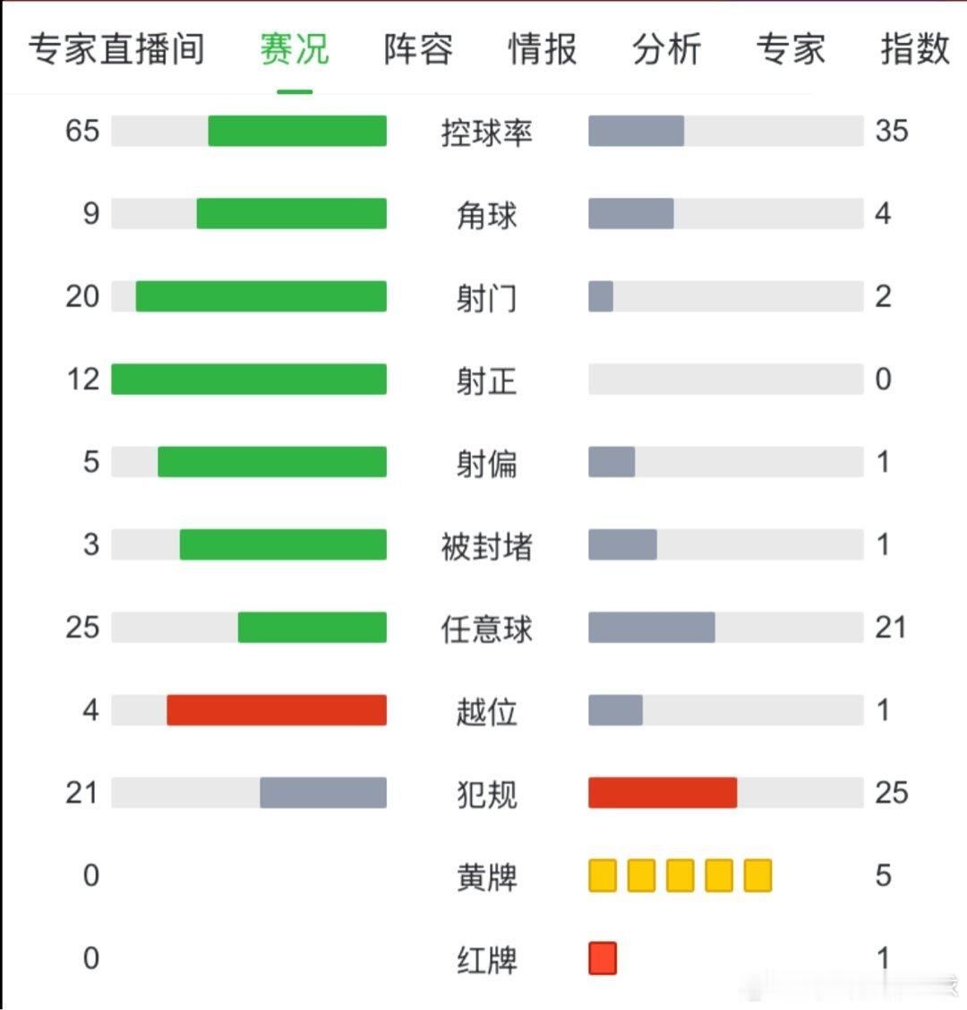 说实话别看阿根廷吃了一红，但是常规时间该吃的黄牌远不止这五张，就这还是照样被正义