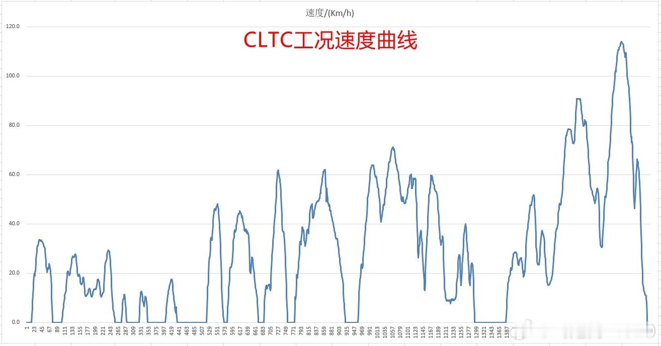 电动车续航还打折吗  汽场全开  打折的含义：实际续航比CLTC标称续航低得多如