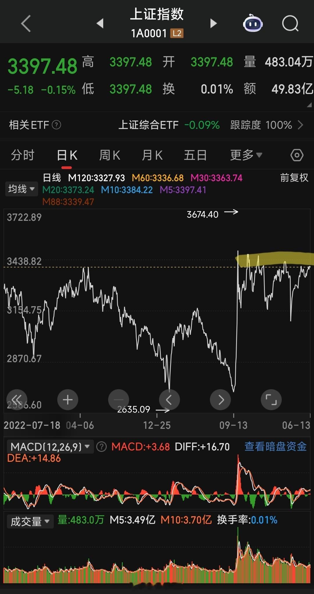 a股 为什么到3400点就跌？618年中大促，股市满3400减200。从经济学原