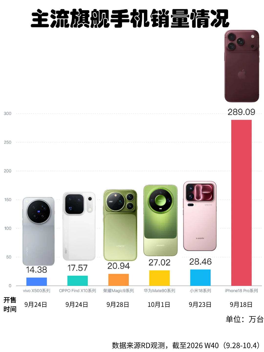 手机行业大涨价，为什么苹果还卖这么好？

大家都在涨价，iPhone18Pro系