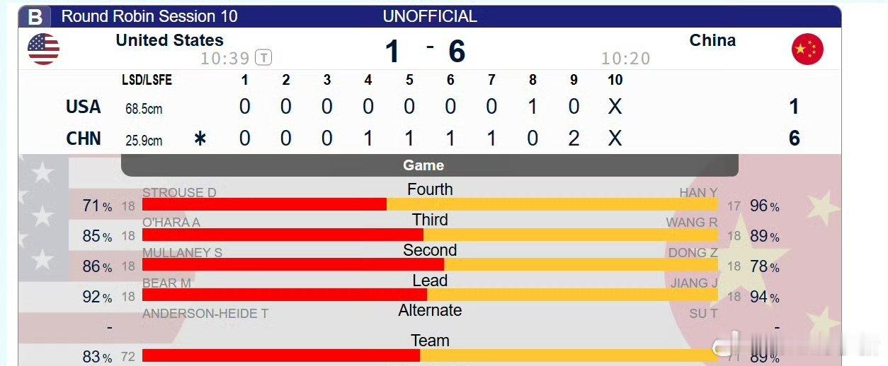 【世锦赛循环赛第六轮】中国6-1美国，又是一场酣畅淋漓的大胜，雨再拿96%成功率