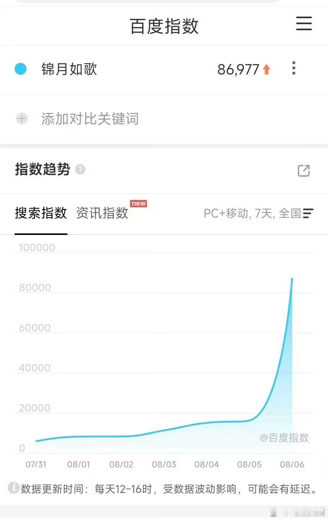 锦月如歌首日百指锦月如歌首播百指锦月如歌百指，哇。[期待][期待][期待] ​​