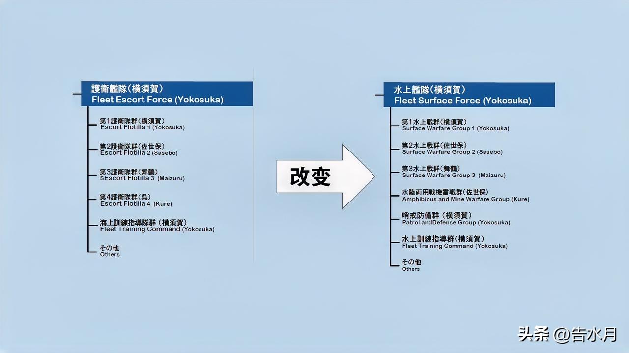 日本正在加速冲击二战后的国际秩序，值得我们警惕！

近日日本将其  “护卫舰队”