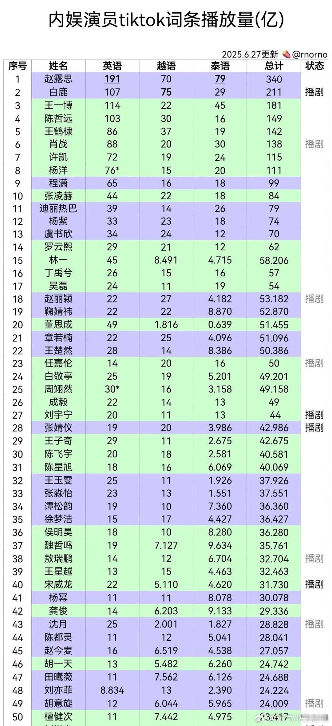 白鹿的海外人气真高 ​​​