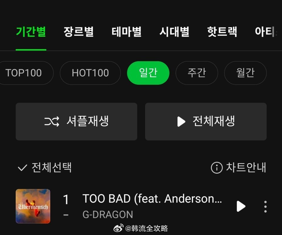 权志龙《TOO BAD》占据Melon日榜 一位 🎉累计Melon日冠2️⃣2