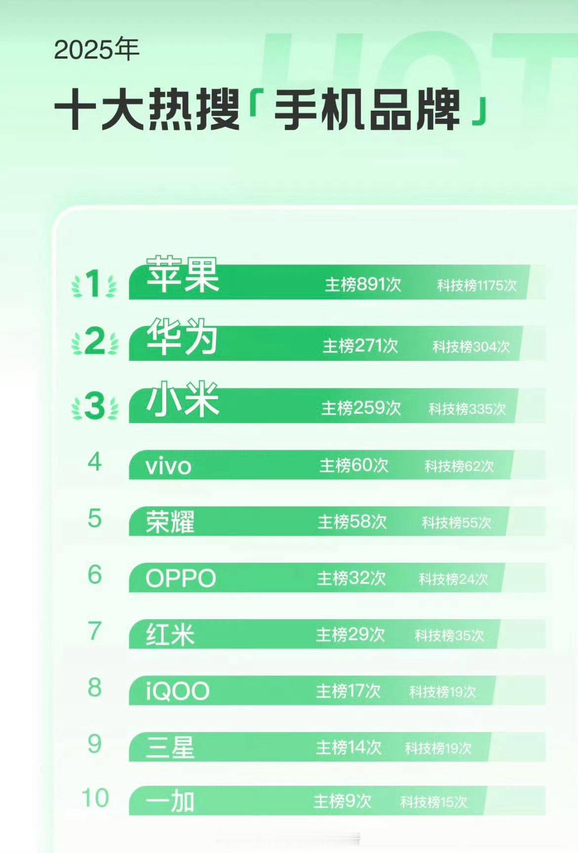 小米上榜2025十大热搜手机品牌TOP3小米手机+汽车一共上热搜 589次，华为
