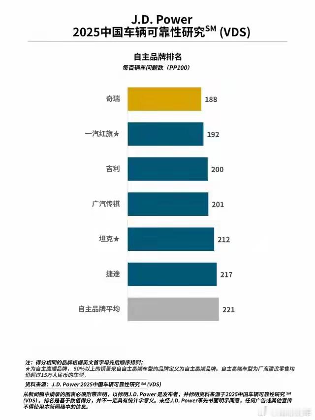 扎心了！2025国产车仅6家过质量线，奇瑞第一，这俩黑马挺意外知嘹汽车/青葱不少