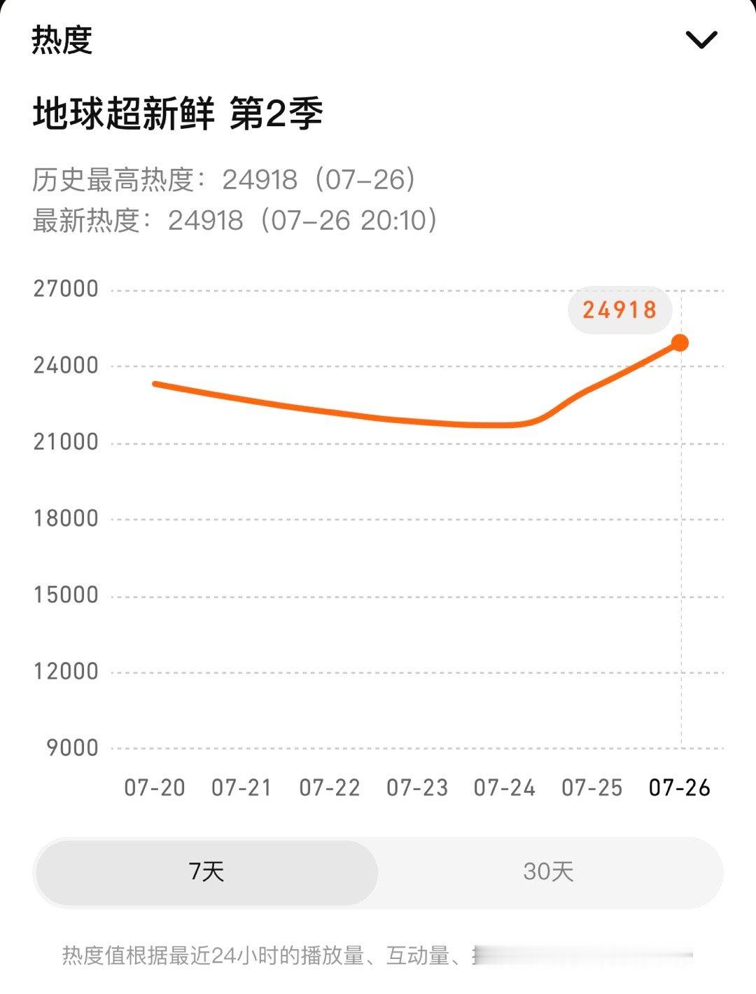 刘宇宁地球超新鲜2热度24918，创历史新高🔥继续加油冲，没有最高，只有更高，