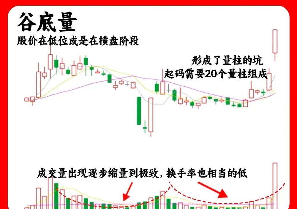 注意了！这是成交量的高价形态，并不是单一倍量或高量，而且是由多个量柱组合。轻松看