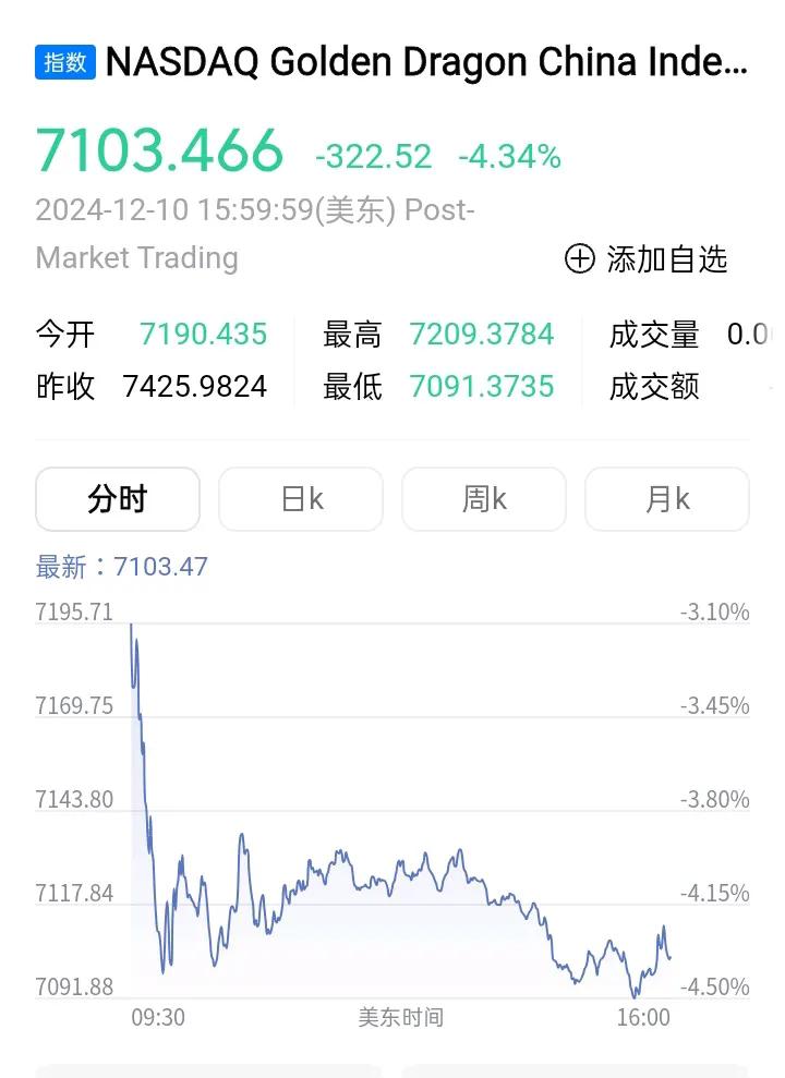 纳斯达克中国金龙指数昨日跌了322点，跌幅为4.34%。
今天A股会怎样走？
有