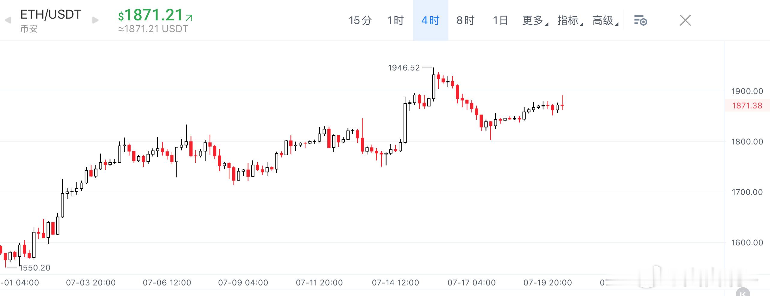 ETH现价1870附近运行，日线级别整体中期趋势依旧保持在高位震荡格局，价格稳稳