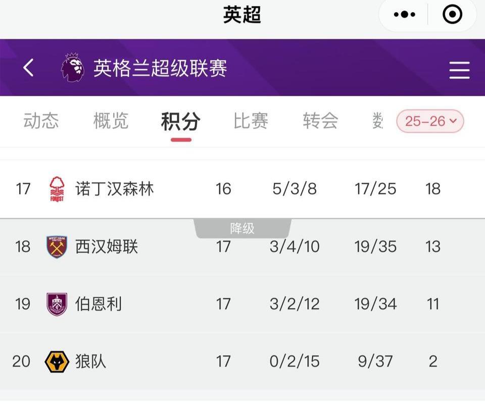 赛季还没有过半，本赛季英超降级队已经知道。

狼队崩溃，只有2分铁定降级。

伯