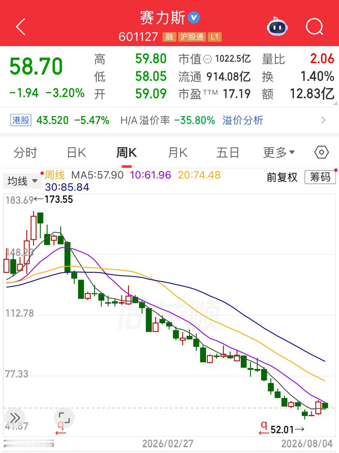 赛力斯7月销量下滑45%，它港股和A股的周线呈现同样的走势。 对于赛力斯的投资者