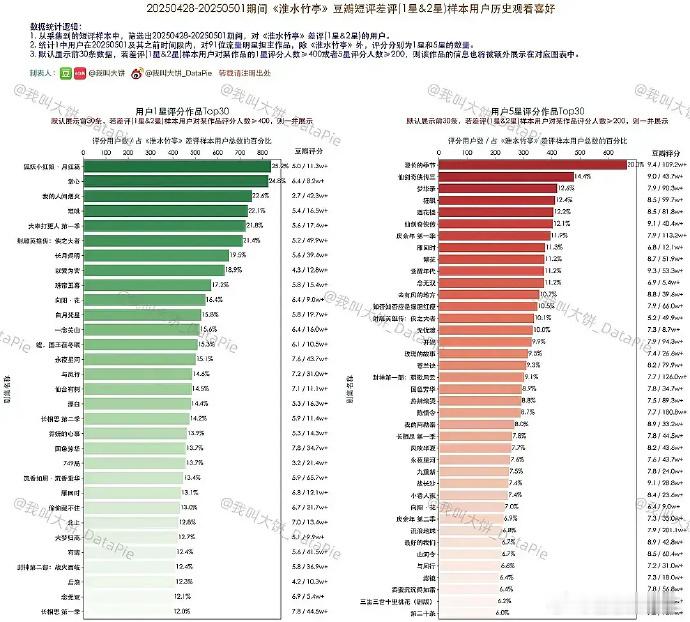 淮水竹亭一星争议起，绿色用户同贬多剧，红色却力挺他作。刘诗诗新剧开播路不易，口碑