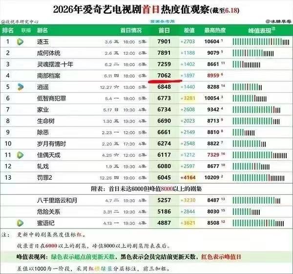 等等 灿如繁星好像是现偶首日热度最高的 （除了双男主） 