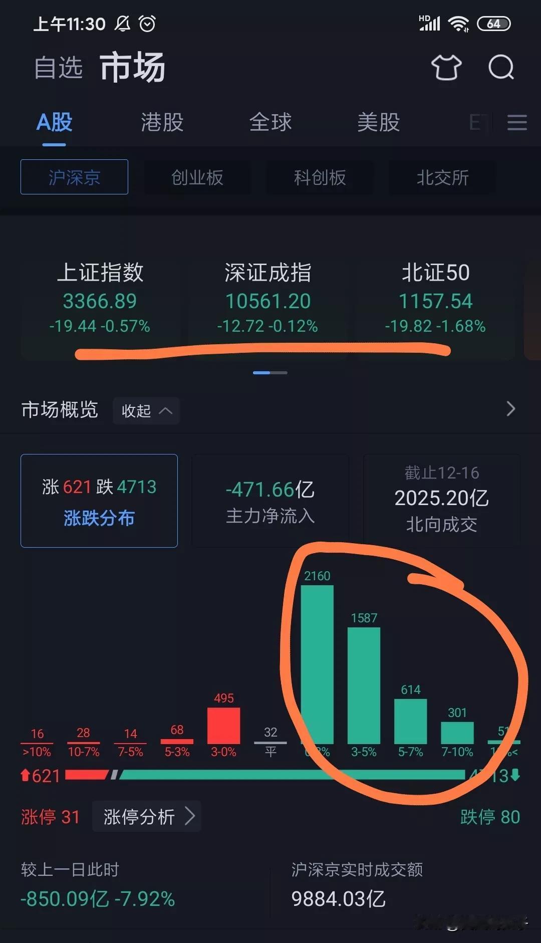 中午收盘了，今天可谓是指数没跌，个股大跌，看看这个跌幅，这个数量。
离不离谱，一