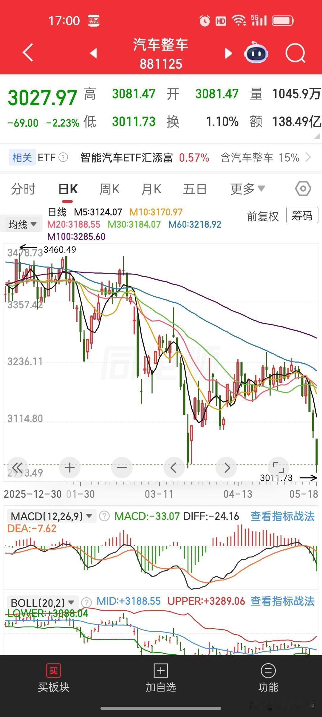 全线重挫！汽车整车板块集体大跌，多重压力压垮行业信心
 
今日A股汽车整车板块再
