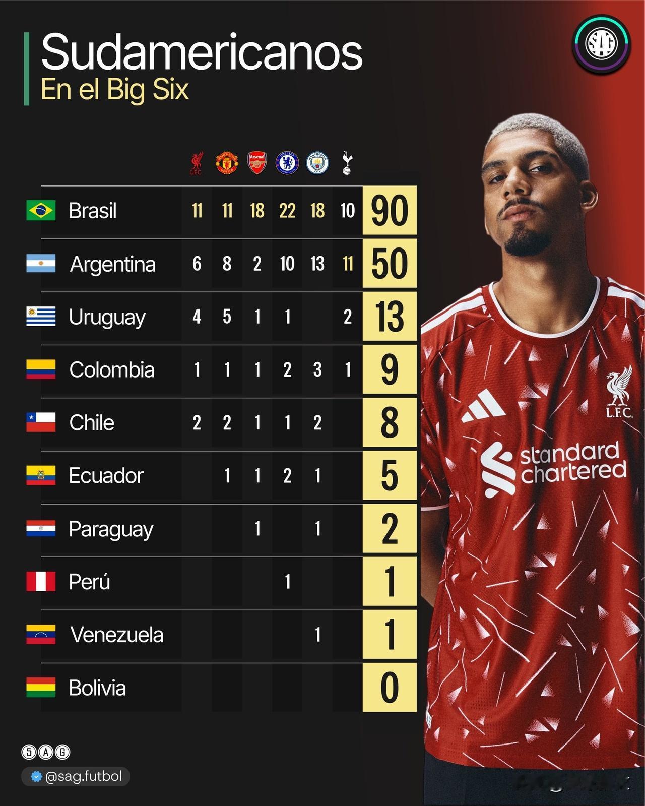 英超Big6中的南美足联（Conmebol）球员：

90 - 🇧🇷 巴西