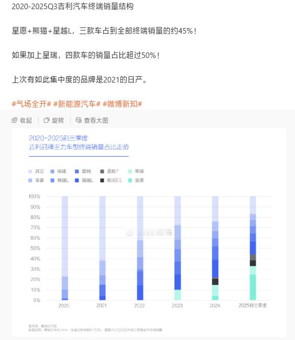 🤡拉个百分比堆积图就能评点江山了，只看占比不看总量吗？？🤡把「维持（甚至扩大