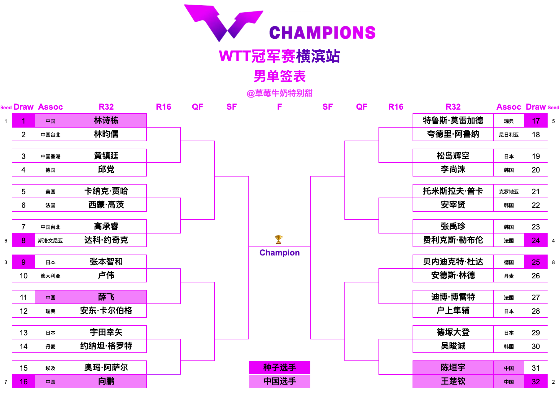 WTT冠军赛横滨站丨男单签表【1/8区】林诗栋🇨🇳VS林昀儒(中国台北)、黄
