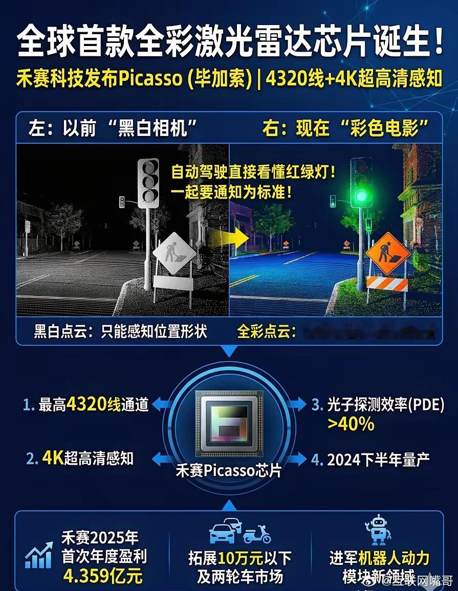 自动驾驶“大地震”！禾赛首款全彩雷达芯片发布，黑白世界变电影？激光雷达告别“黑白