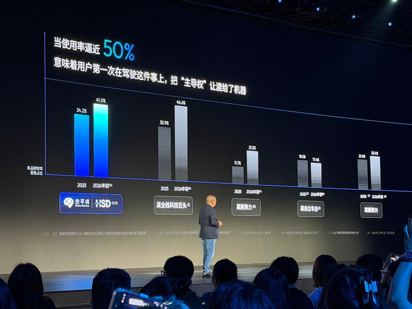 这点深有感触！智驾好不好用，看智驾里程占比。很多人一开始可能对智驾期待值很高，但