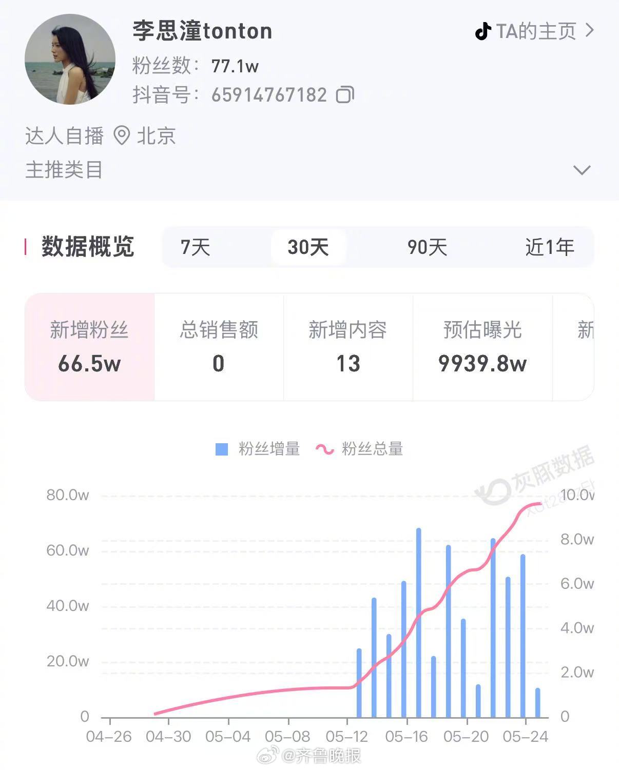 【#李思潼近30天涨粉66.5万#】近日，《给阿嬷的情书》持续火爆热映，饰演谢南