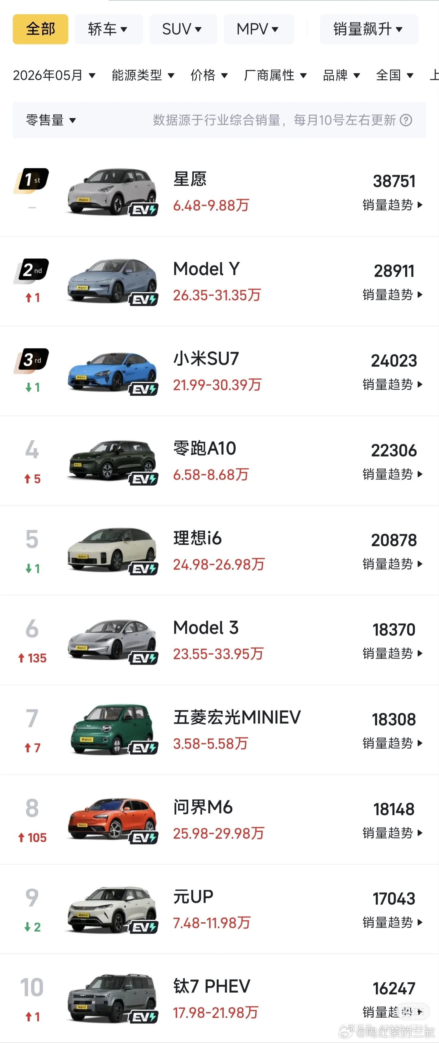 乘联会不分车型，不分油车新能源，国内5月零售（注：零售）销量前十的车。零跑A10