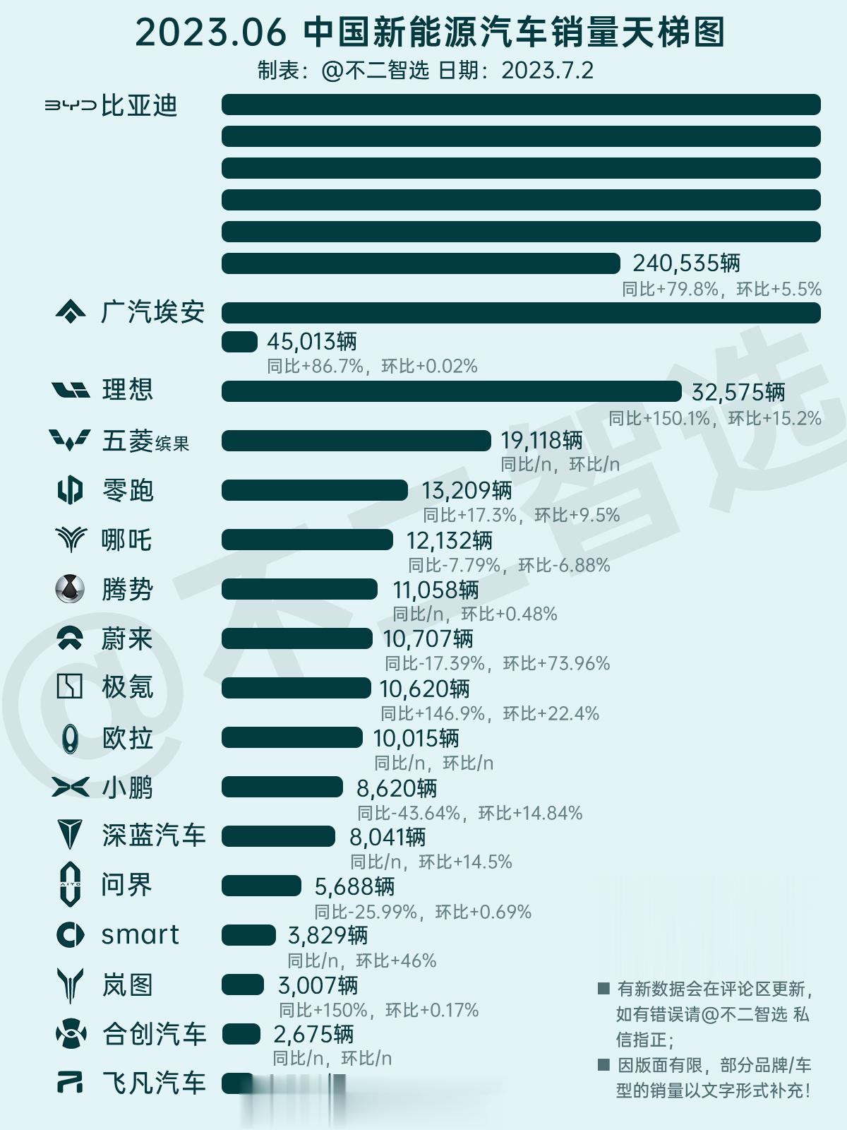 #国产新能源车起飞了# 看最新2023年6月国产新能源汽车销量排行榜！如今国产新