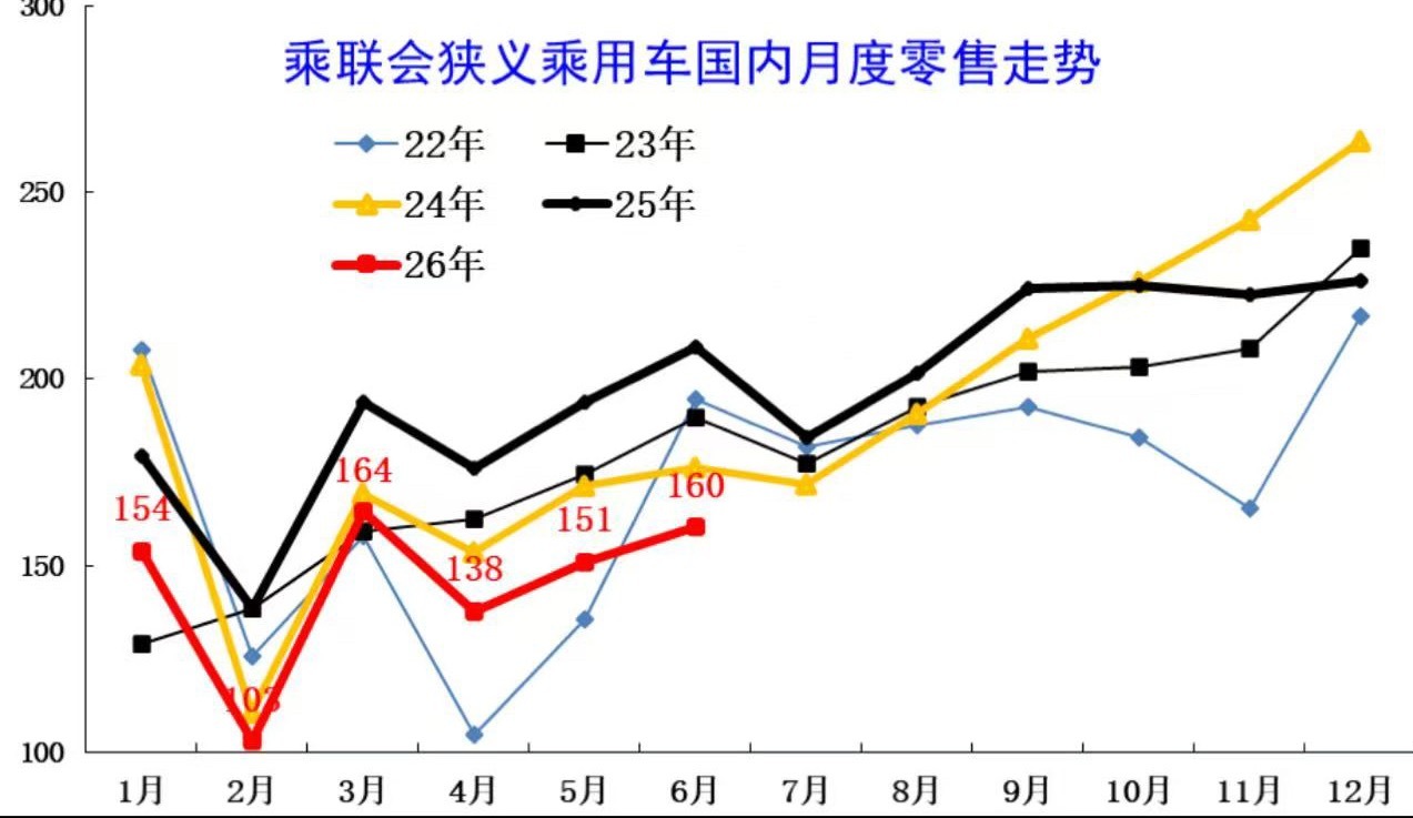 乘联分会 7月17日，乘联分会秘书长崔东树发文称，2026年6月末全国乘用车行业