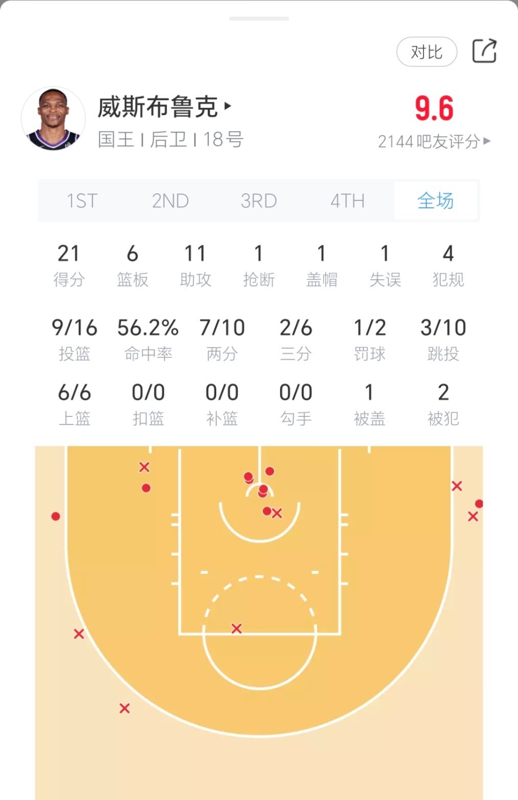 威少对阵掘金出战29分47秒，16中9，其中三分6中2，罚球2中1，得到21分6