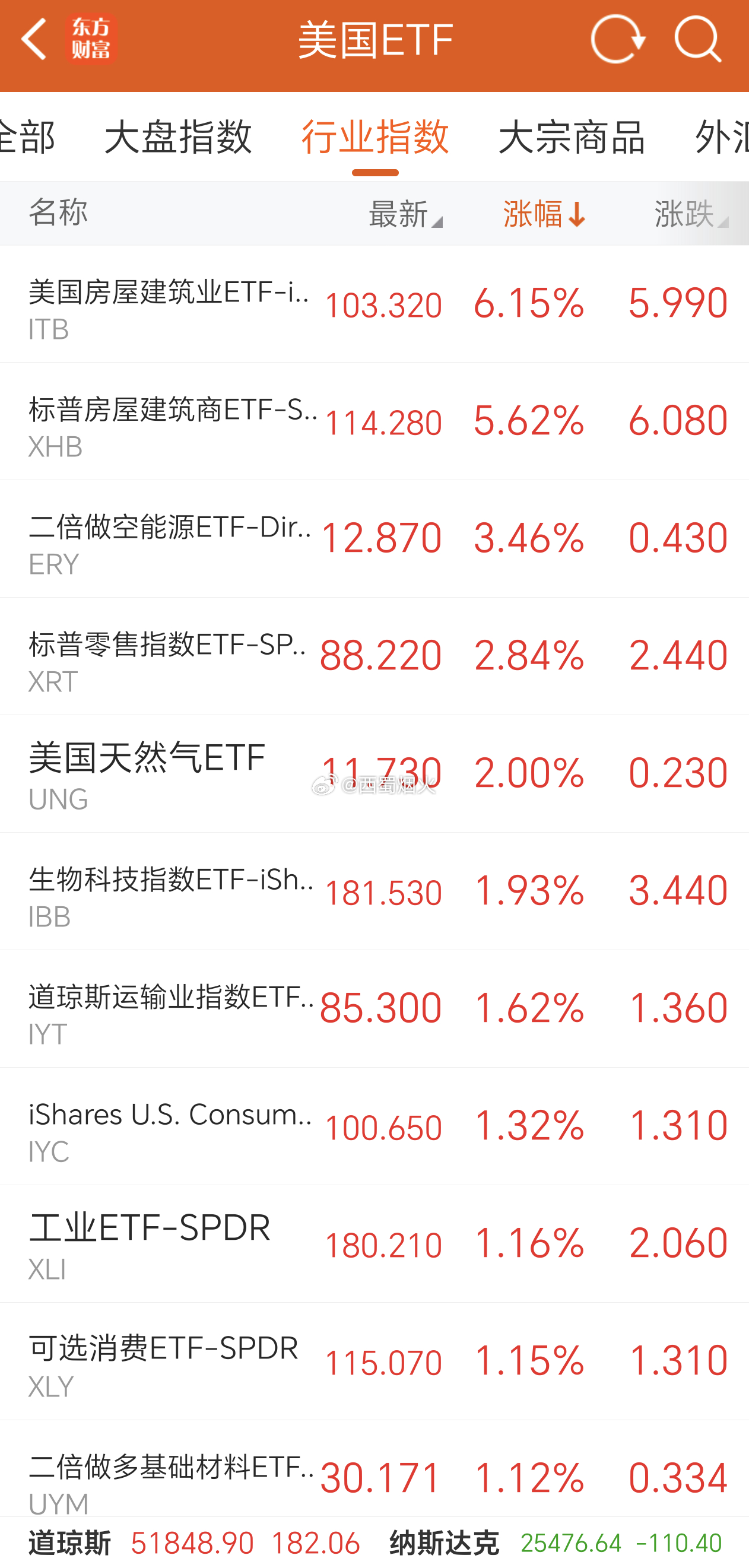 美股三大指数涨跌不一，道琼斯昨夜上涨0.35%，纳斯达克下跌0.43%，标普50