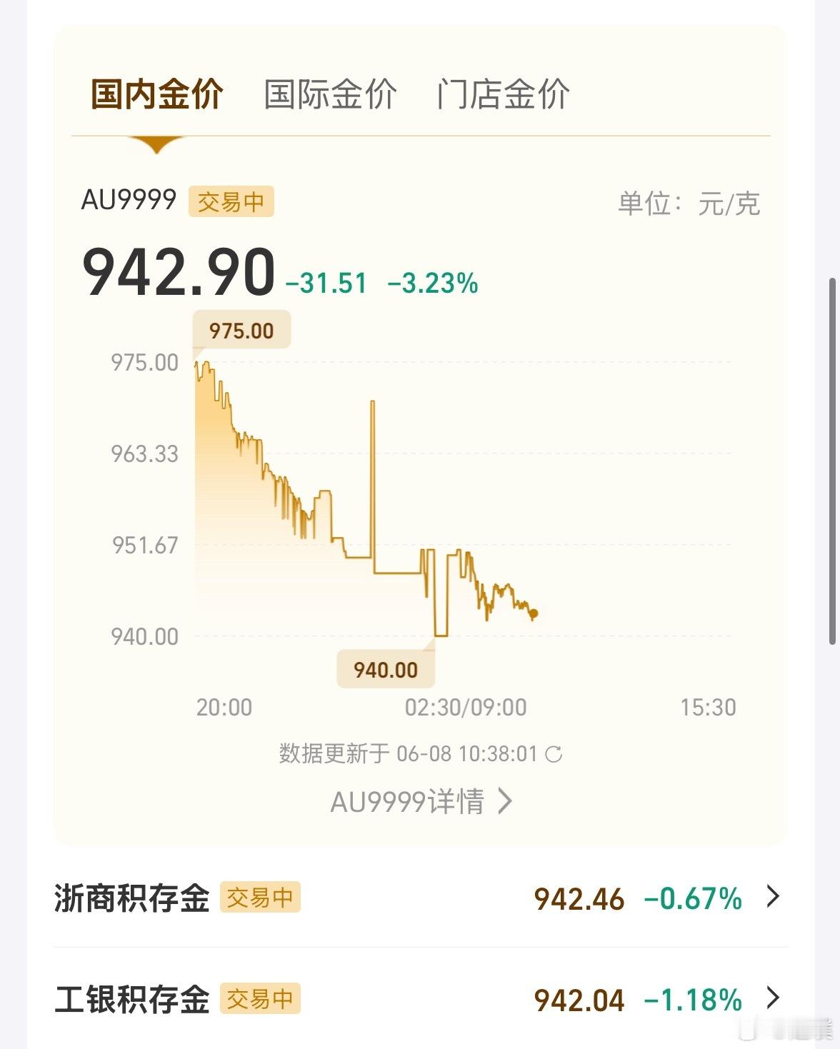 金价黄金今天开盘就开始跌，国内金价942元，国际金价4308美元，金饰价格最低1