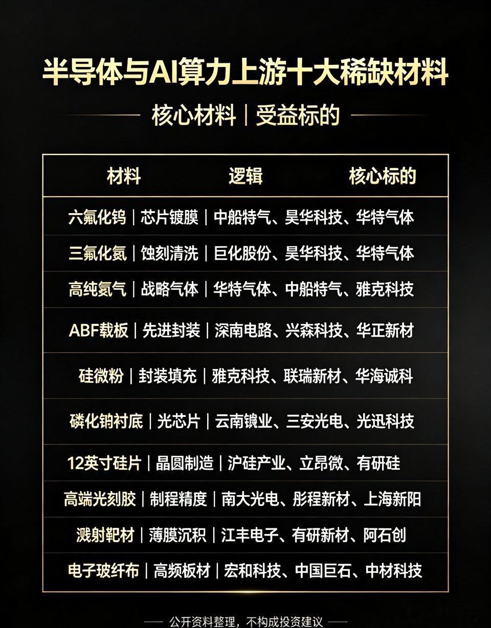 半导体与AI算力上游十大稀缺核心材料（最全细分梳理）随着AI算力持续迭代、HBM