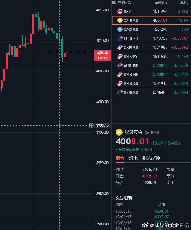 黄金策略4005-15空单抵达4008通知离场，小赚40点离场。黄金全线空头趋势
