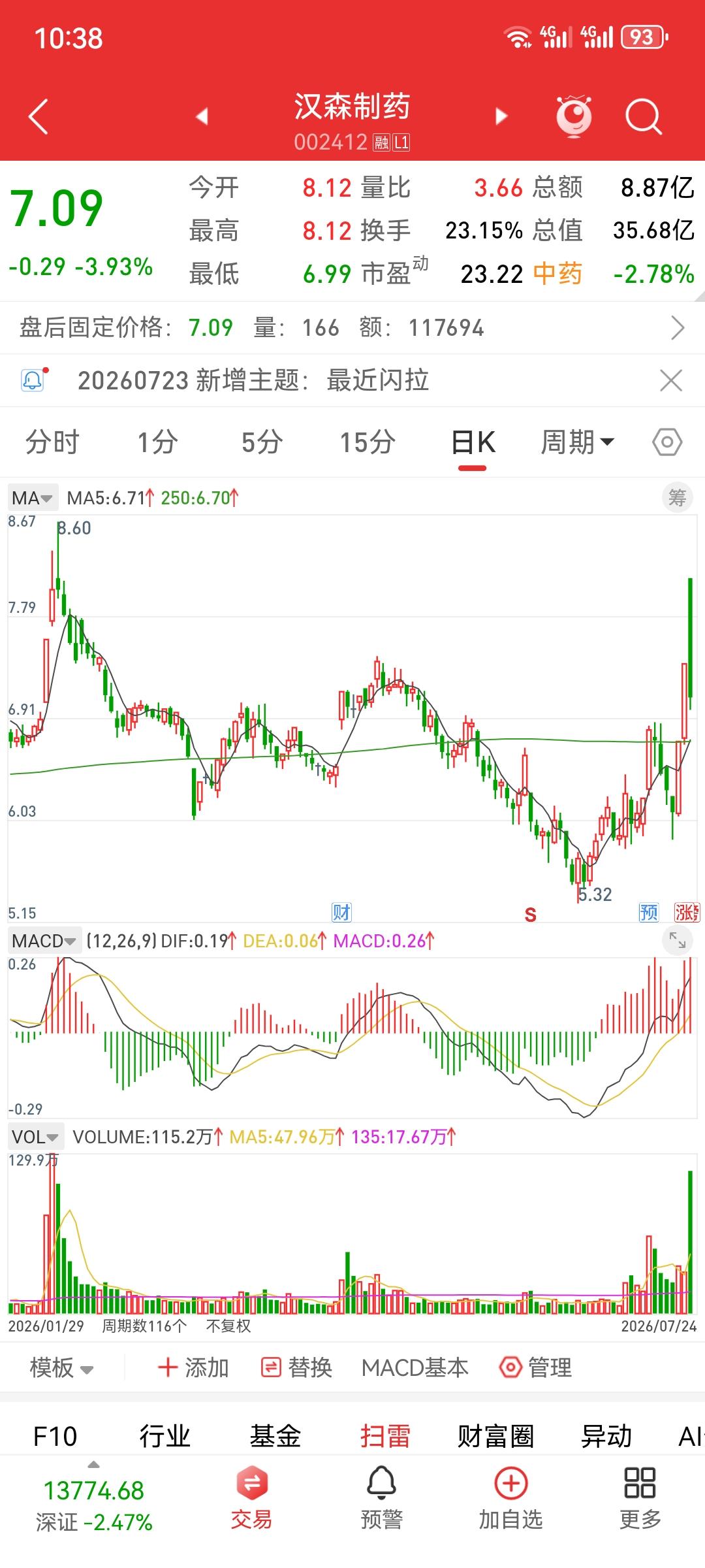 倍量收阴（专注第二板的倍量收阴）本周内产生的二板倍阴十个，仍然没有一个是价线柱三